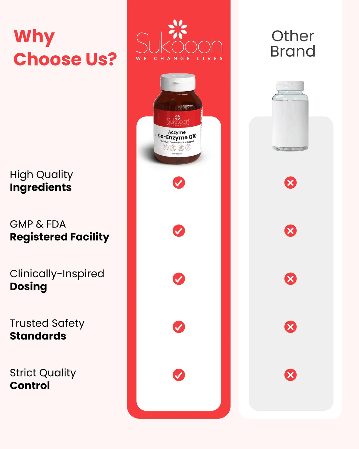 Sukooon Co-Enzyme Q10 supplement bottle vs other brand, highlighting quality, safety, and certification benefits