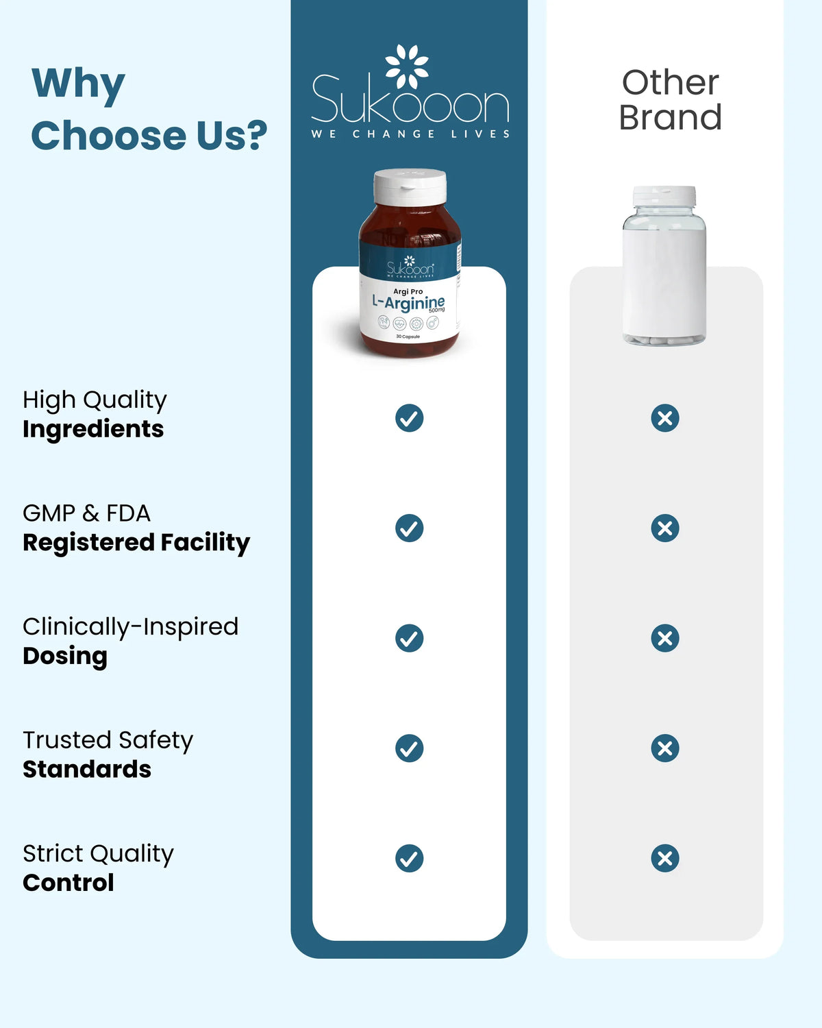 Sukooon Argi Pro L-Arginine 500mg supplement bottle vs other brand, highlighting quality, safety, and certification benefits