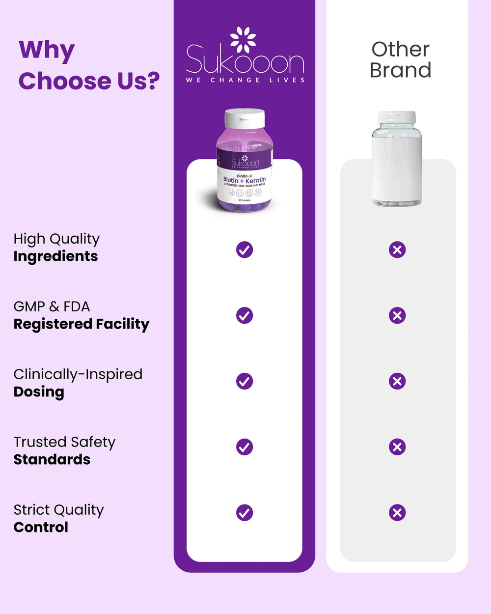 Sukooon Biotin + Keratin supplement bottle vs other brand, highlighting quality, safety, and certified standards for hair, skin & nails