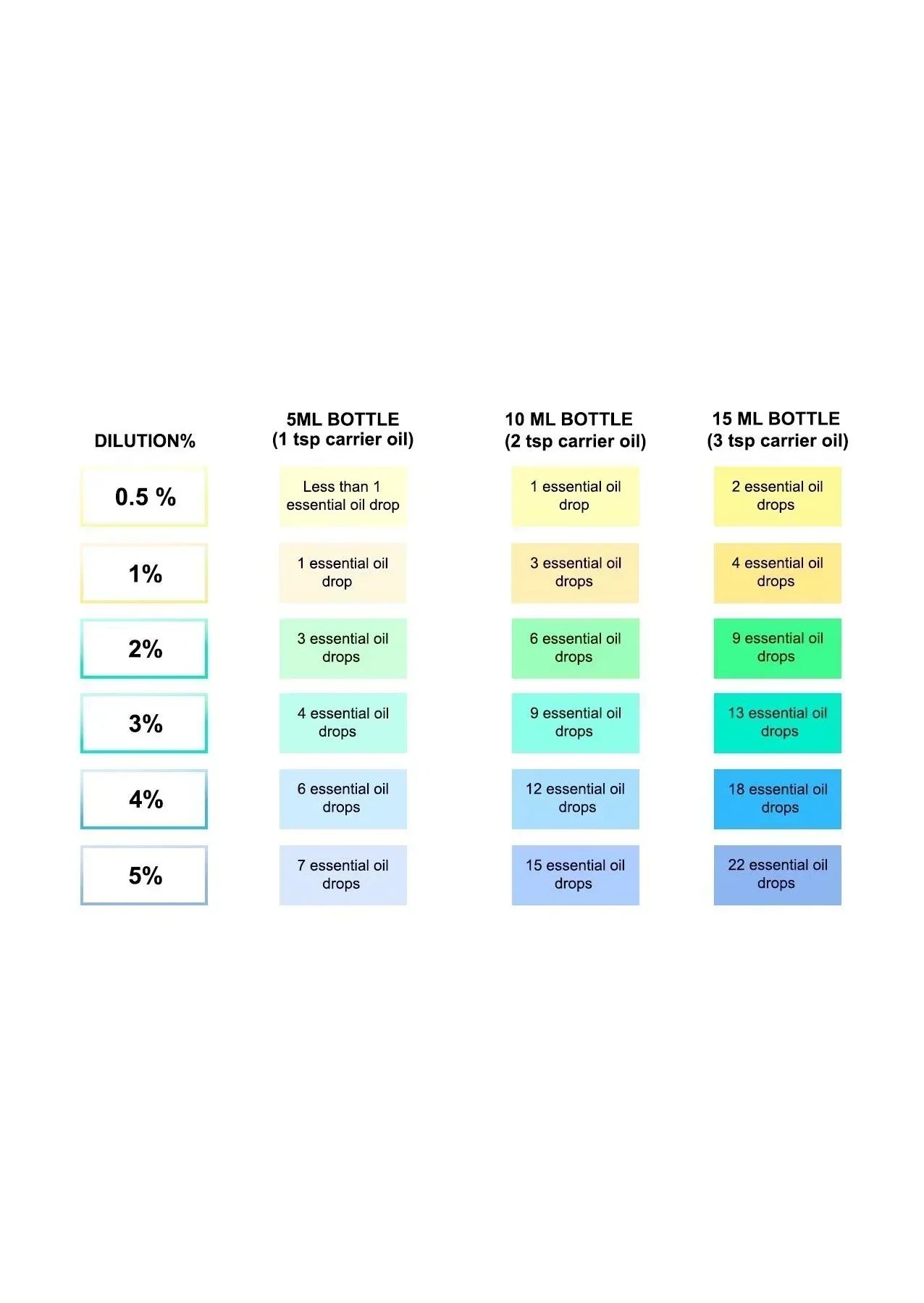 Essential oil dilution chart for 5ml, 10ml, 15ml bottles with carrier oil ratios and drop counts