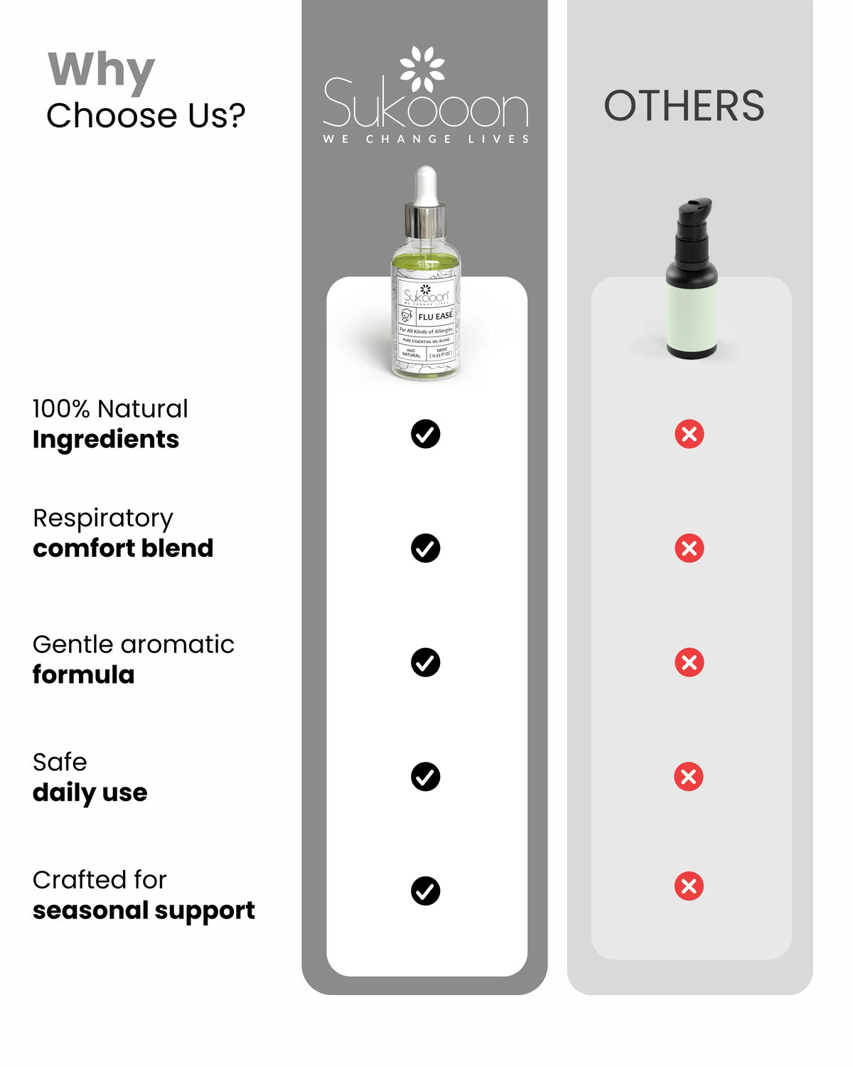 Sukooon Flu Ease essential oil blend vs others: 100% natural, respiratory comfort, safe daily use