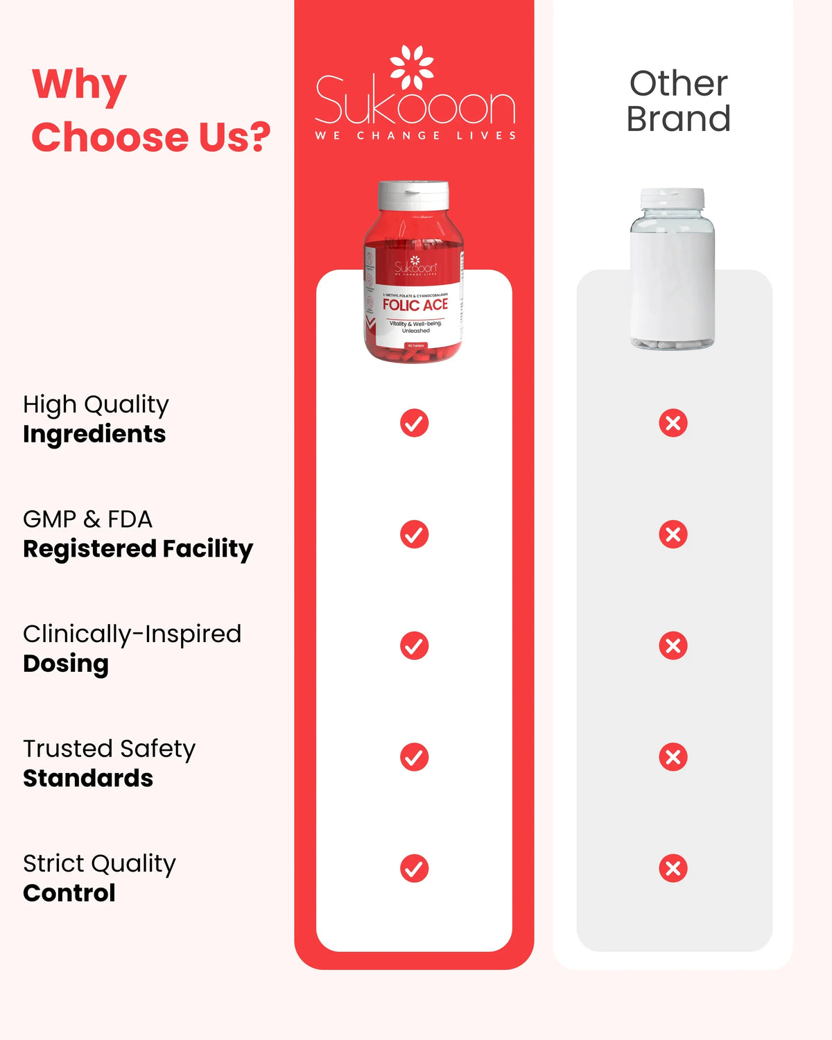 Sukooon Folic Ace supplement bottle vs other brand, highlighting high quality ingredients, GMP & FDA facility, and strict quality control