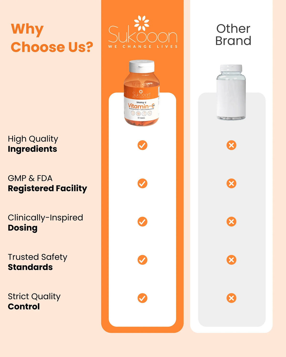 Sukooon Vitamin-C supplement bottle vs other brand, highlighting quality ingredients, FDA registration, and safety standards