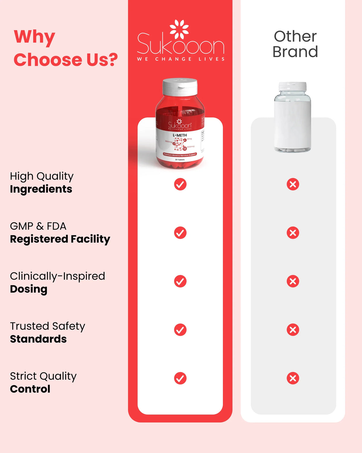 Sukooon L-METH supplement bottle vs other brand, highlighting high quality ingredients, GMP & FDA facility, and strict quality control