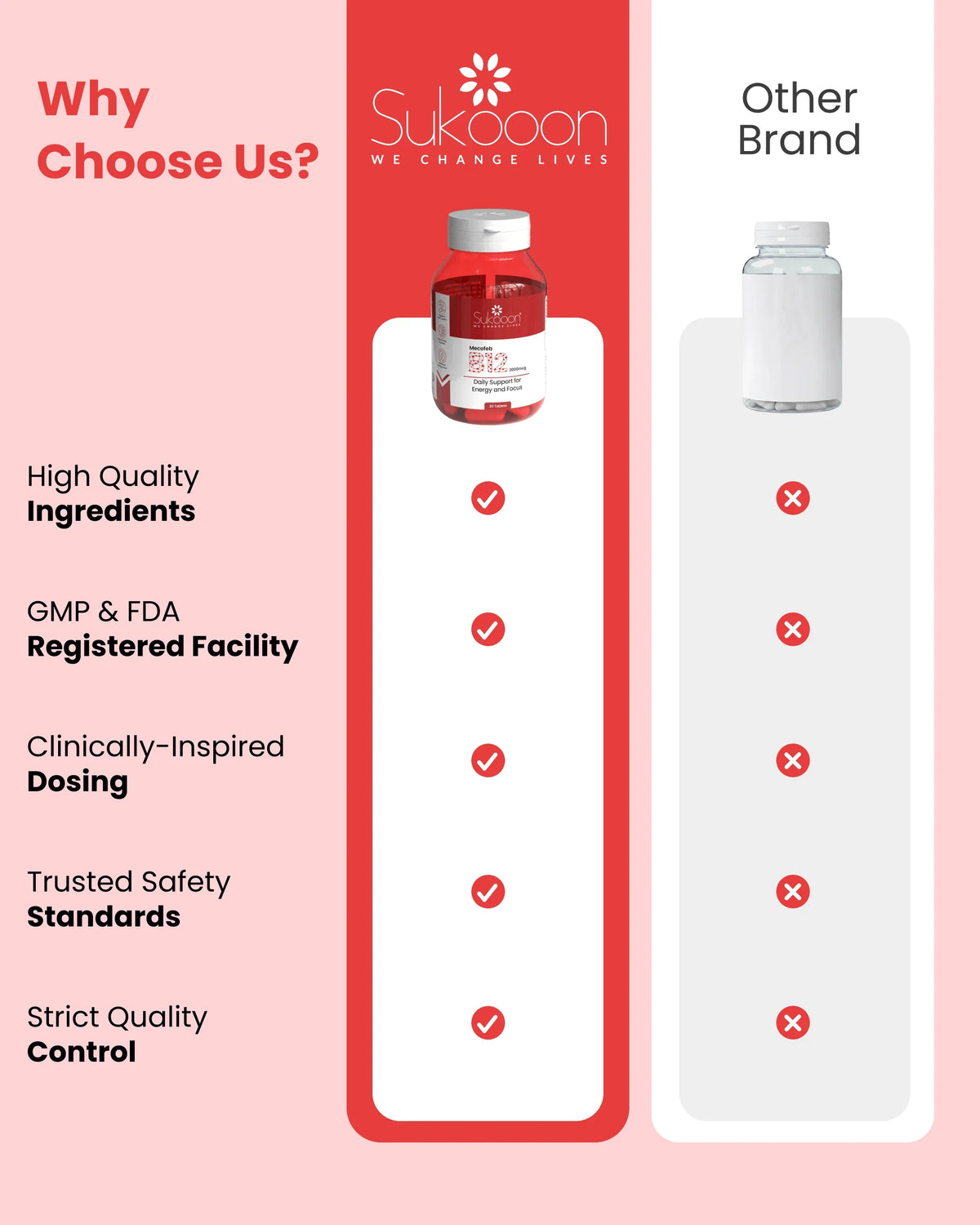Sukooon B12 supplement bottle vs other brand, highlighting high quality ingredients, GMP & FDA facility, and strict quality control
