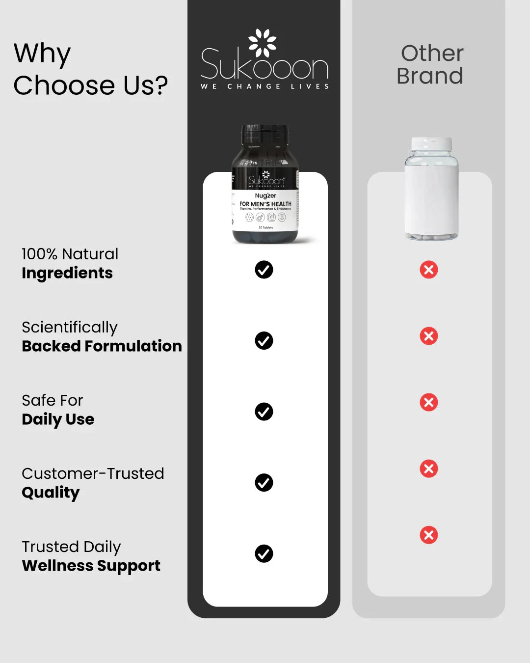 Sukooon Nugzer men's health supplement vs other brands, highlighting natural ingredients and daily wellness support