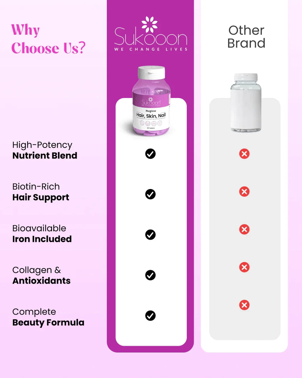 Sukooon Nuglow Hair Skin Nail supplement vs other brand, highlighting high-potency nutrients, biotin, iron, collagen & antioxidants