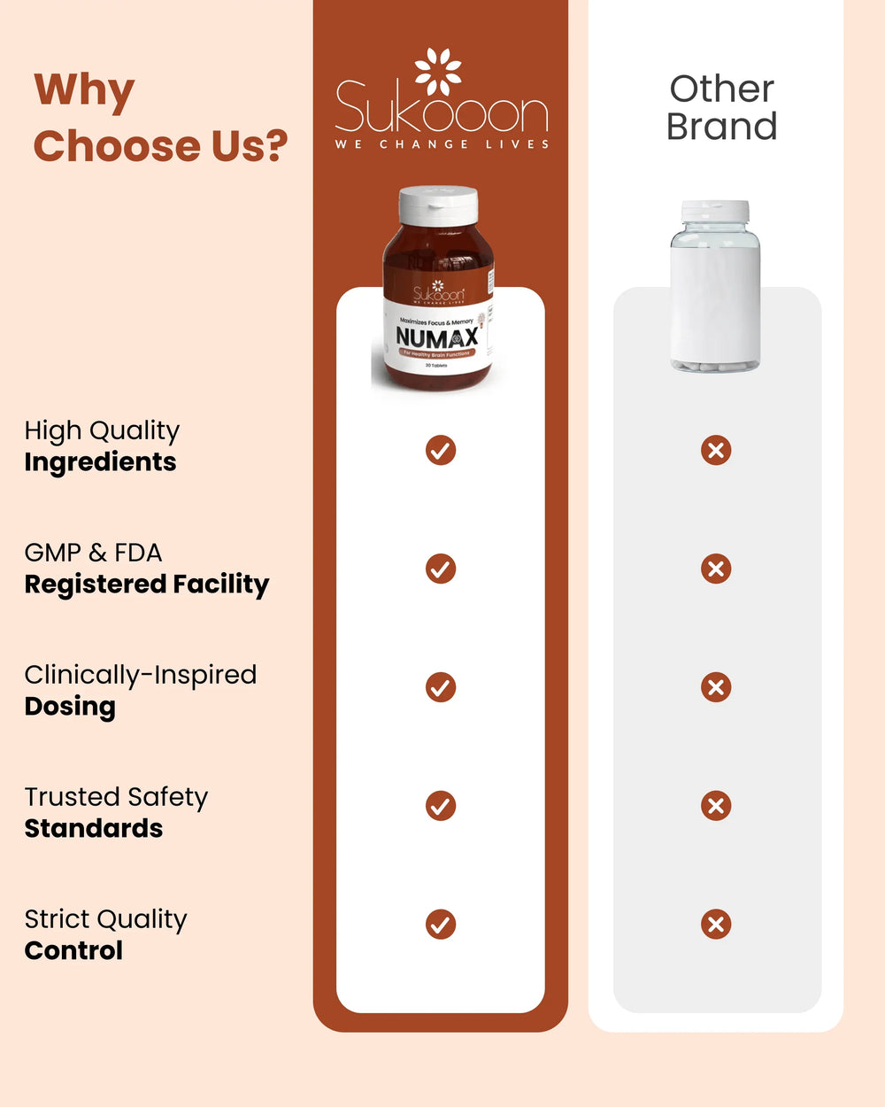 Sukooon Numax brain health supplement bottle vs other brand, highlighting quality ingredients, FDA registration, and safety standards