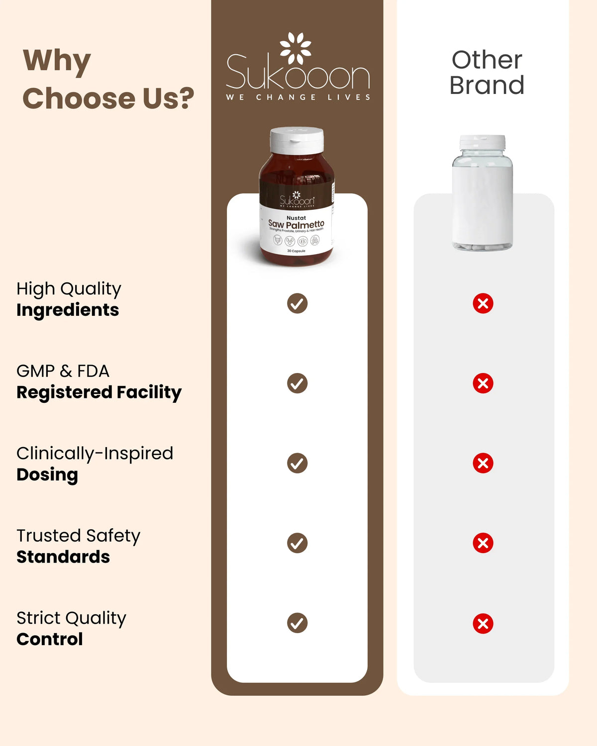 Sukooon Saw Palmetto supplement bottle vs other brand, highlighting quality, safety, and certification benefits