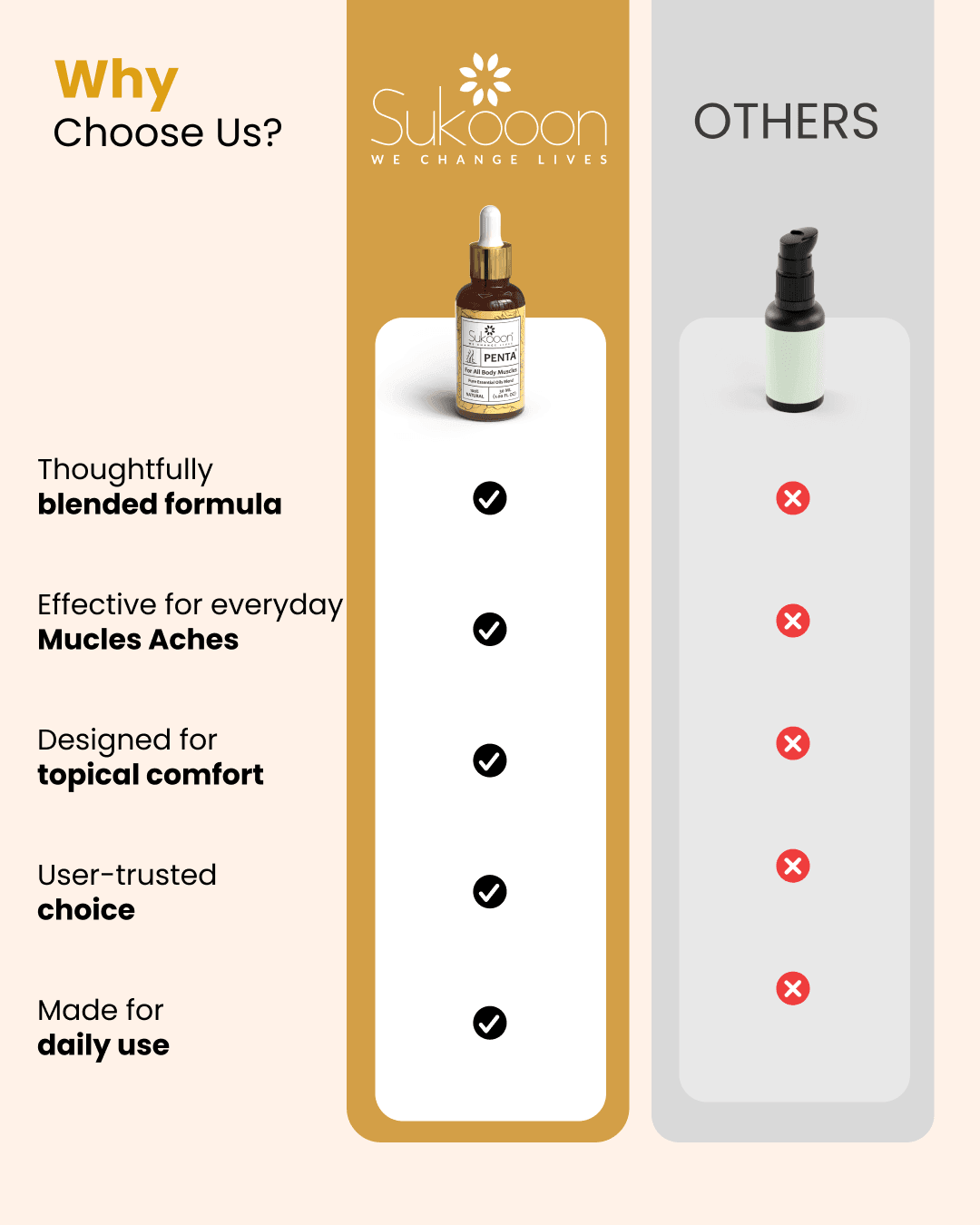 Sukooon Penta essential oil blend for muscle aches vs others — thoughtfully blended, topical comfort, daily use