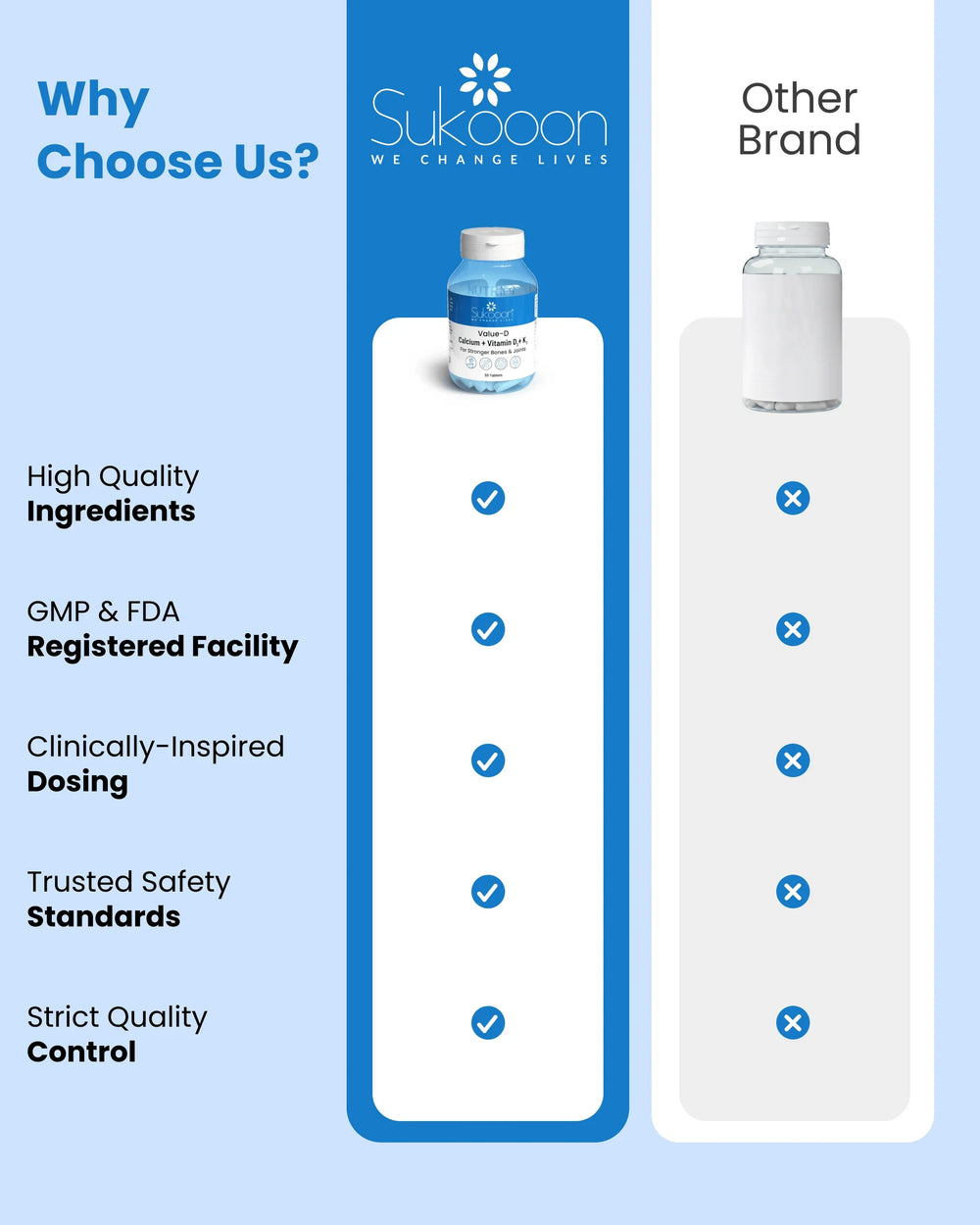 Sukooon Value-D calcium vitamin D3 K2 supplement bottle vs other brand, highlighting quality, safety, and certification benefits