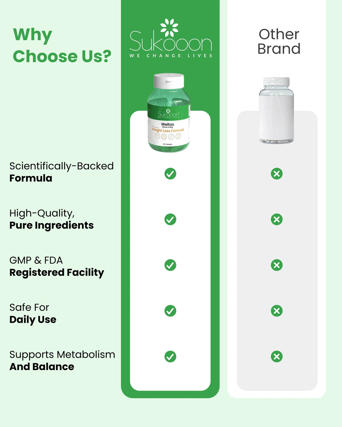 Sukooon Weltox weight loss formula vs other brand, highlighting scientifically-backed, pure ingredients and daily safety