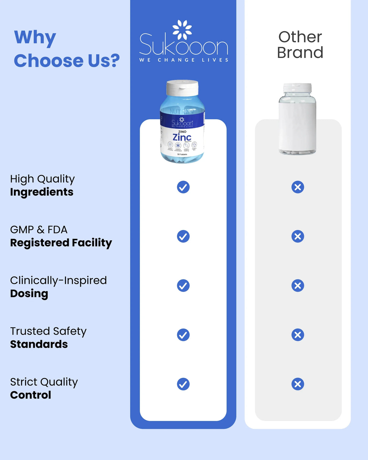 Sukooon Zinc supplement bottle vs other brand, highlighting high quality ingredients, FDA registration, and strict quality control for wellness.