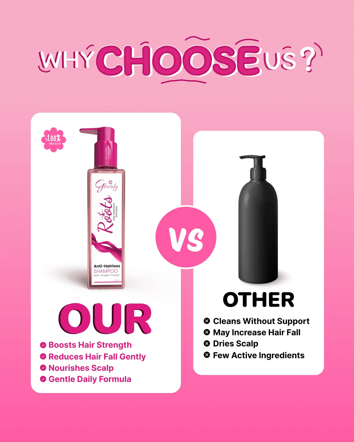 Glowrify Roots Anti-Hairloss Shampoo vs generic bottle, highlighting hair strength, reduced fall, scalp nourishment