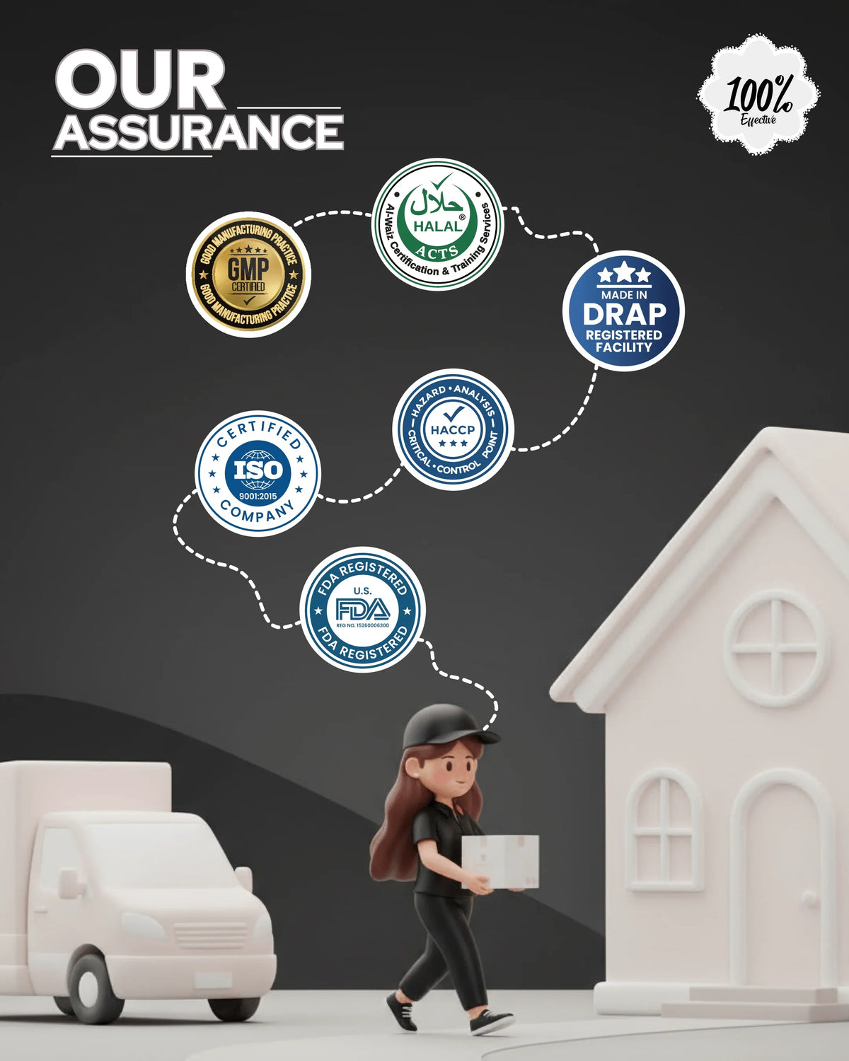 Certified wellness products delivery: GMP, Halal, DRAP, ISO, HACCP, FDA registered, 100% effective assurance