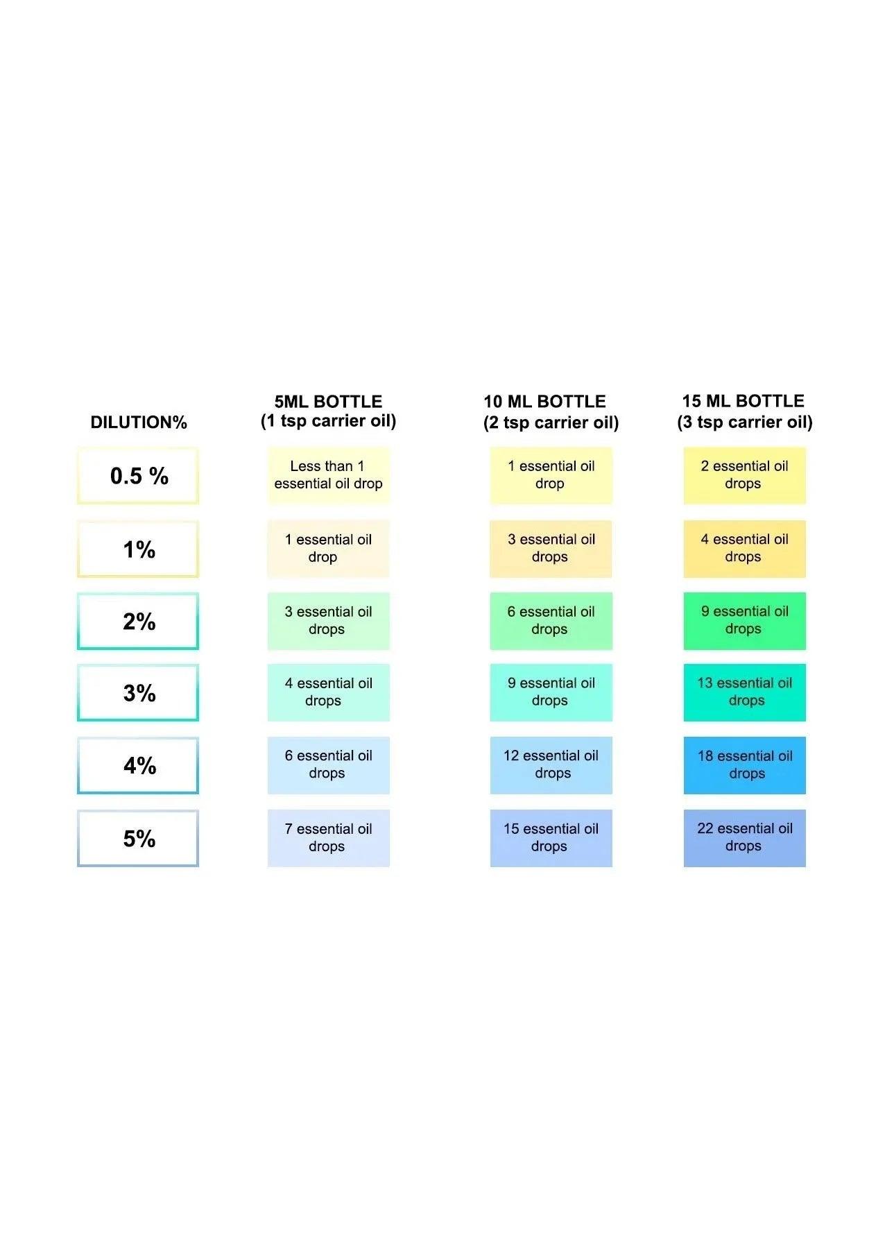 Dilution Guide For Essential Oils